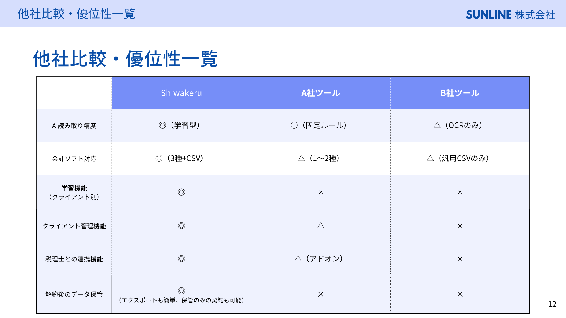 スライド 13